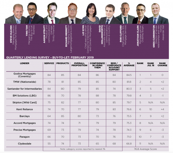 Lender survey